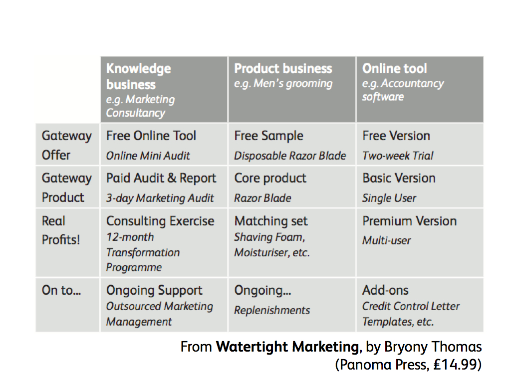 Product Ladder Examples