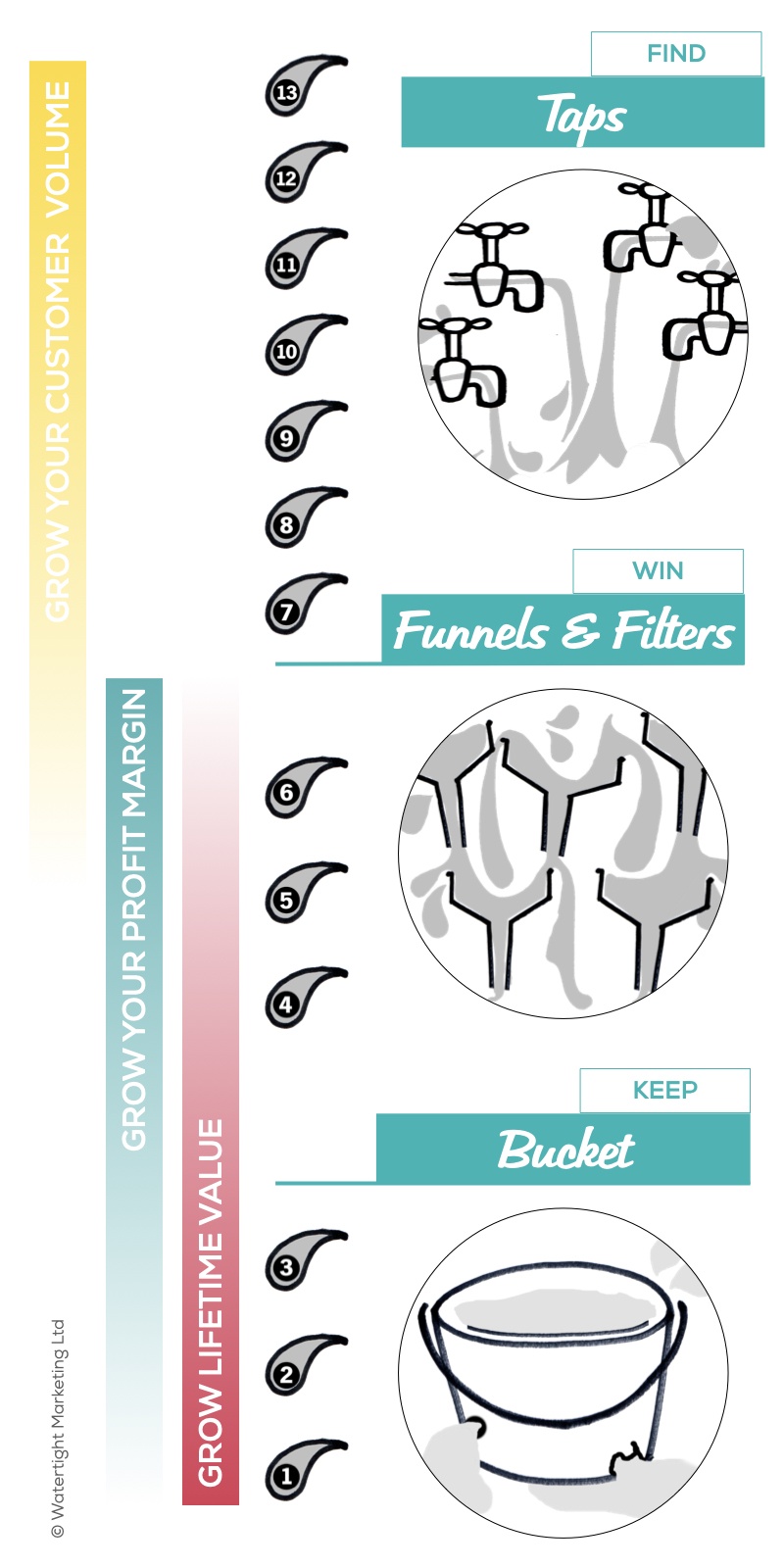 LMV Growth Model