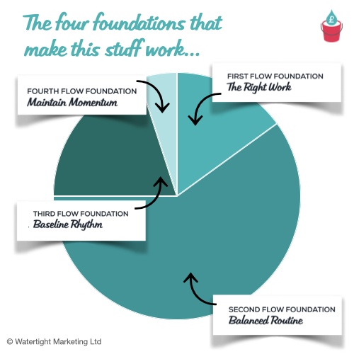 Four Flow Foundations Chart