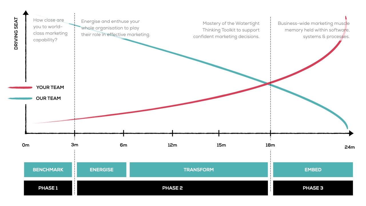 Transformation Diagram