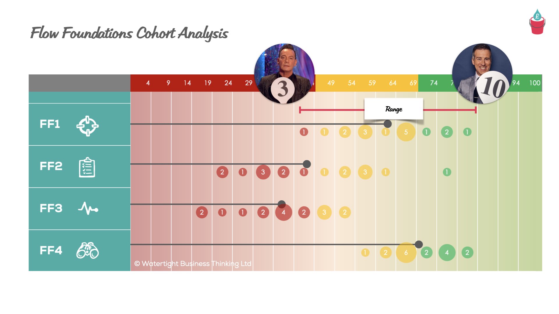 Flow Foundations Cohort Assessment