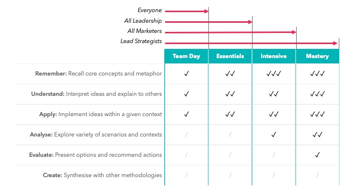 Course Depth overlaid on Blooms Taxonomy