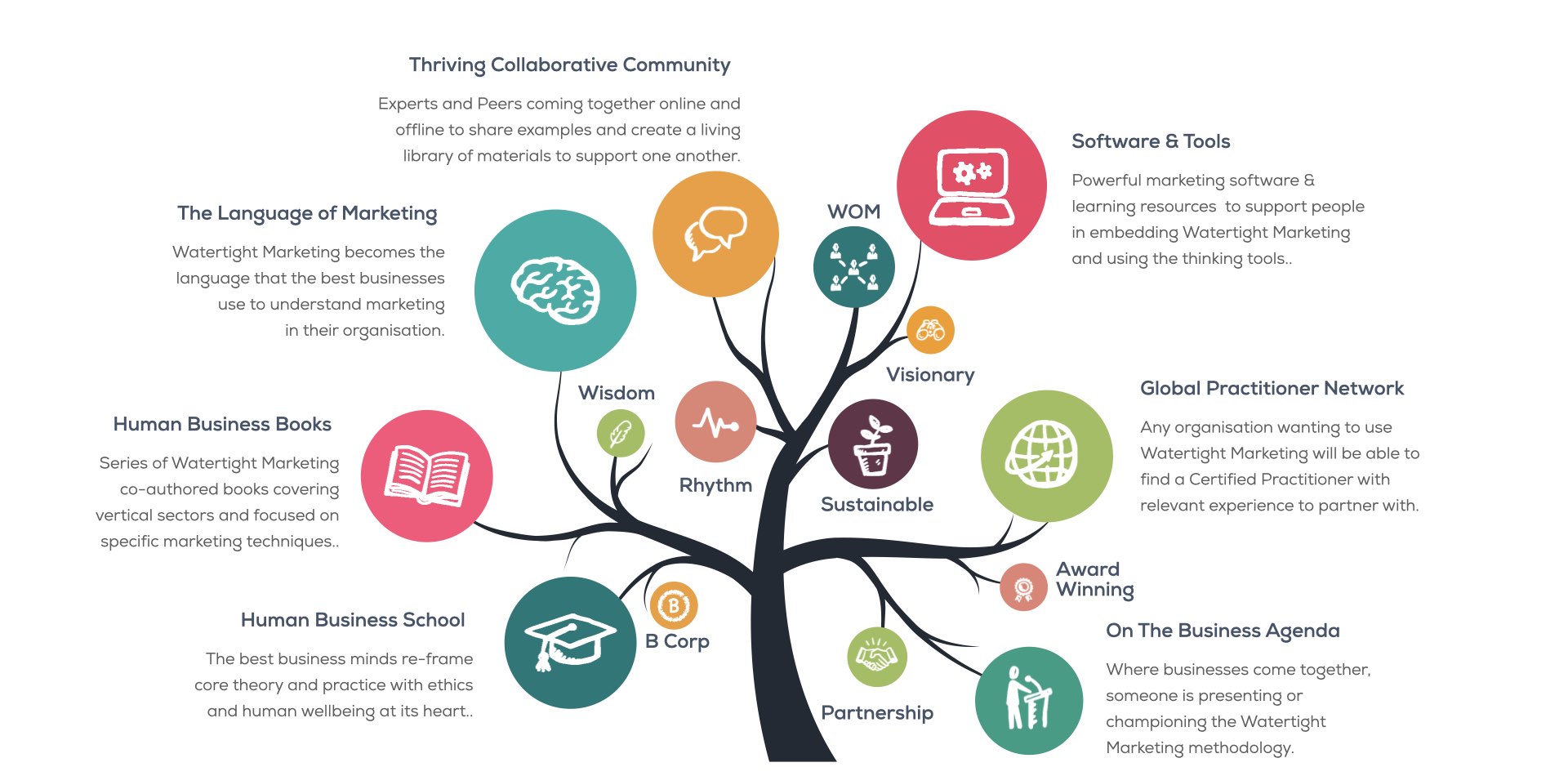 Vision Tree 2023