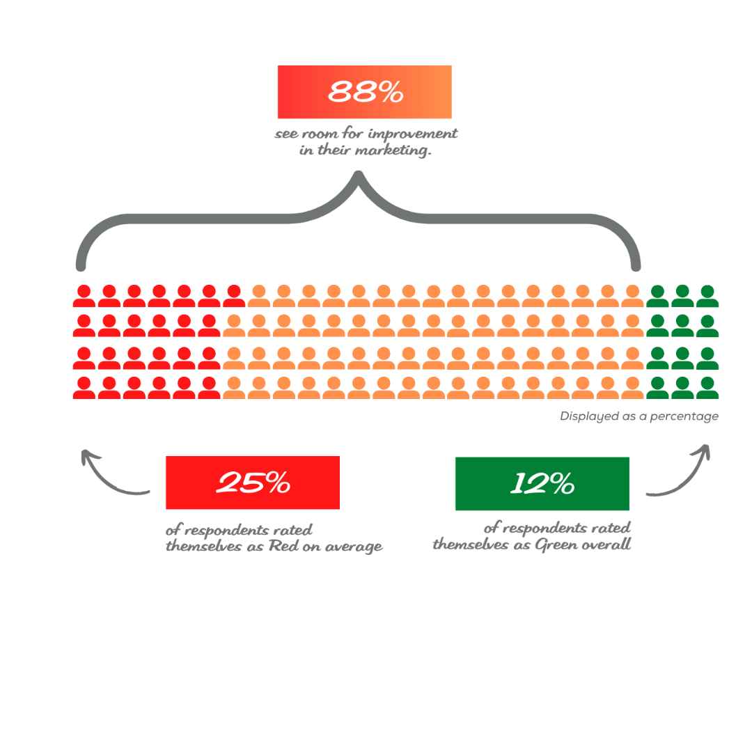 88% want improvement